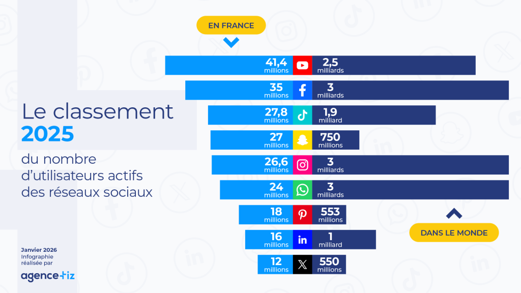 Classement du nombre d'utilisateurs des réseaux sociaux en 2025